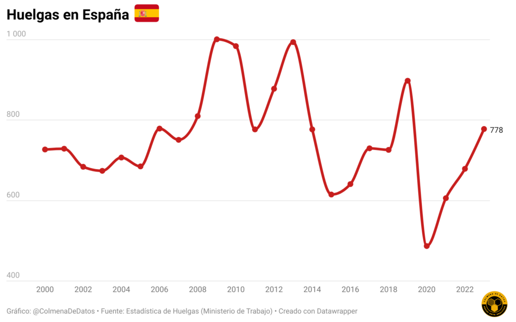 Evolución de las Huelgas en España desde el 2000 hasta 2023