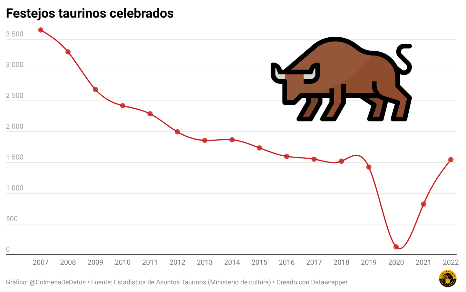 Festejos taurinos en España: tradición y transformación