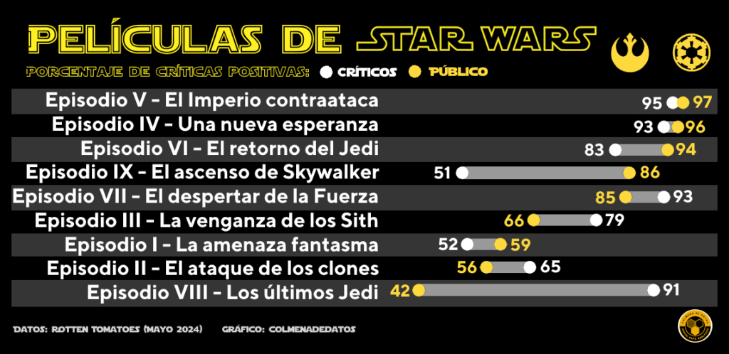 Las mejores películas Star Wars según críticos y el público
