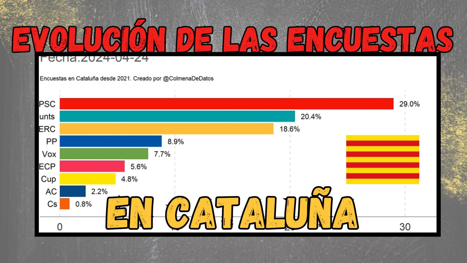 Evolución de las Encuestas en Cataluña