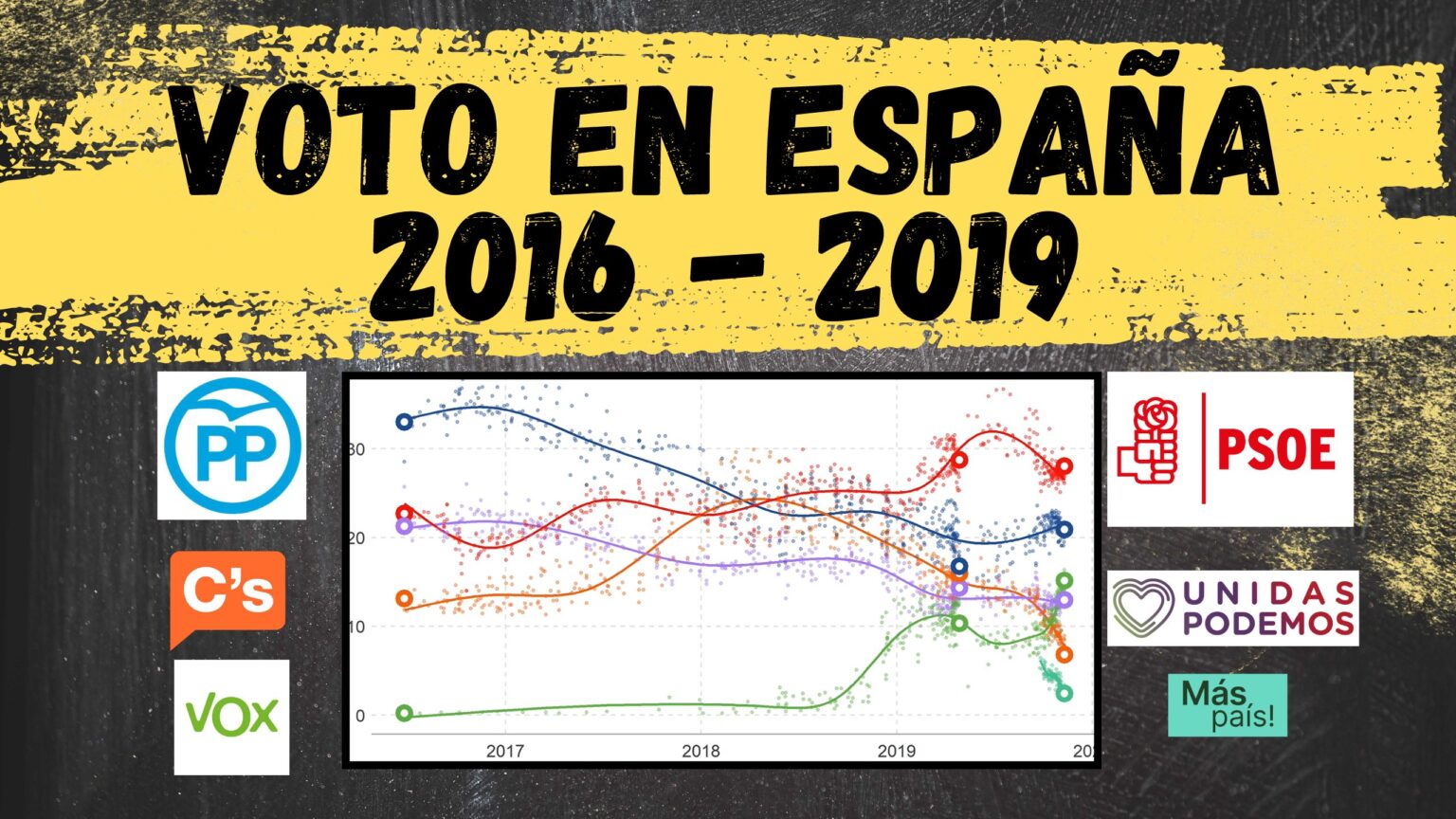 Evolución del Voto y las Encuestas en las Elecciones Generales de España desde el 2016 hasta 2019