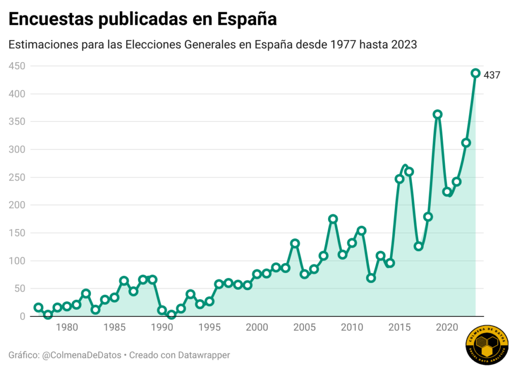 Evolución de las Encuestas en las Elecciones Generales de España desde 1977 hasta 2023