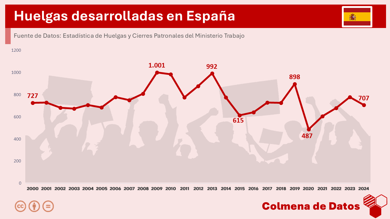 Evolución de las Huelgas en España desde el 2000 hasta 2023