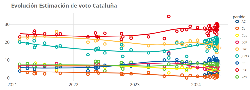 Evolución de las Encuestas en Cataluña