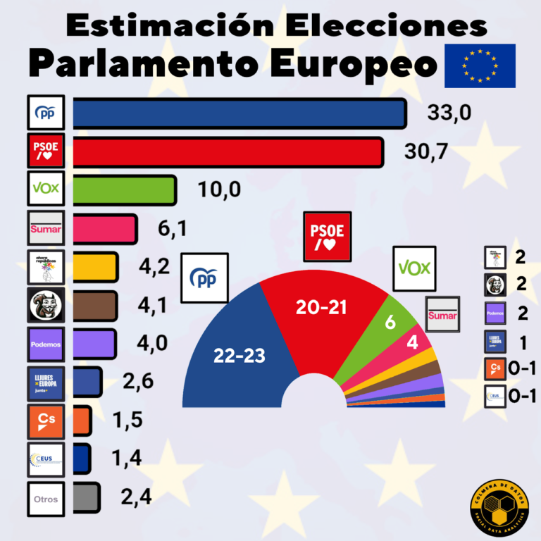 Estimación Elecciones Europeas 2024