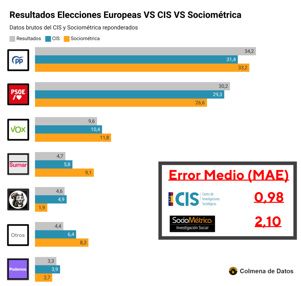 Datos del CIS VS datos de Sociométrica