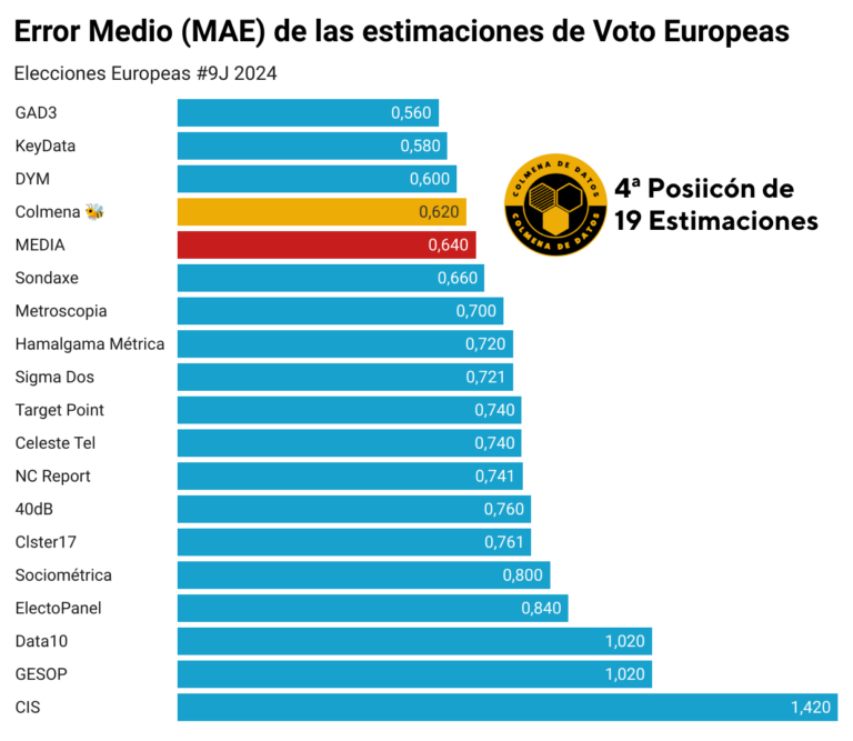 Balance Elecciones Europeas 2024