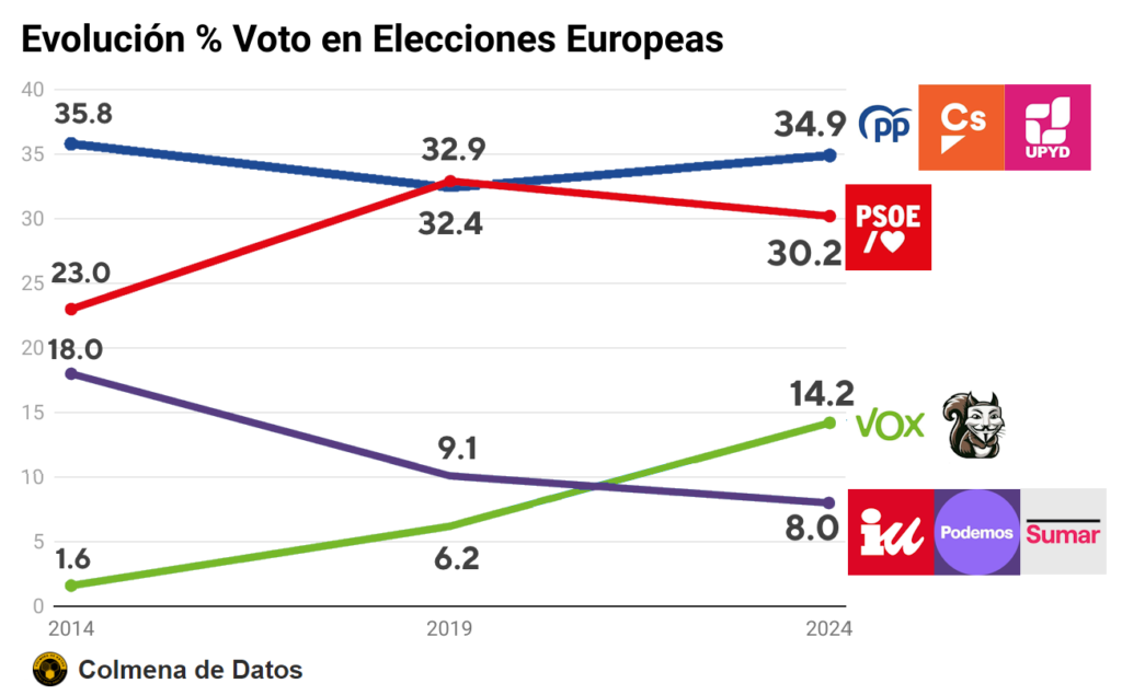 Evolución del voto en las elecciones europeas agrupado