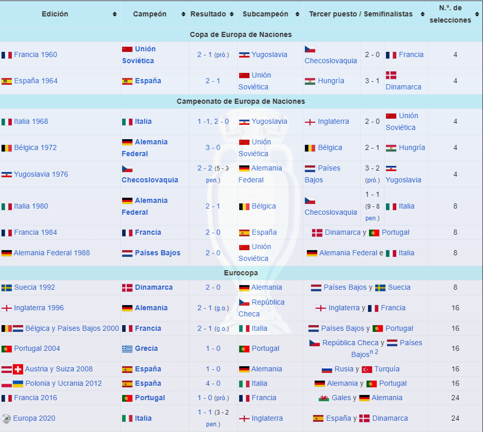 Historial de ediciones de la Eurocopa