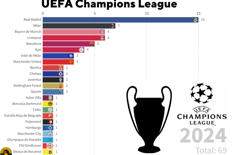 🏆 UEFA Champions League, Palmarés evolutivo de clubes ⚽ por año en que ganaron la Liga de Campeones