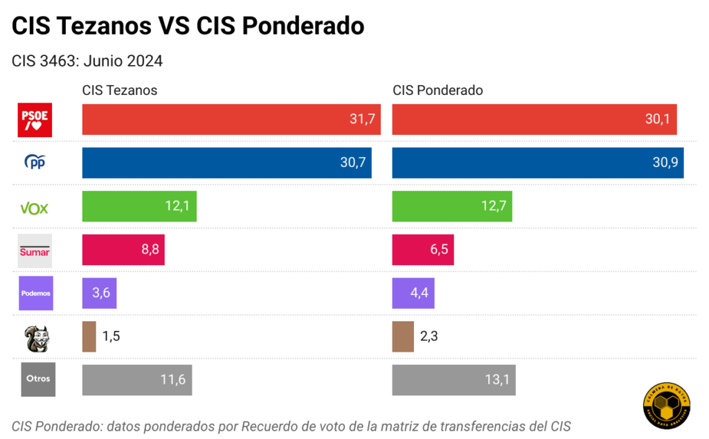 CIS junio 2024: estimación VS ponderado