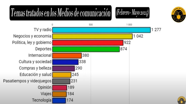 📰 Medios de comunicación: Evolución del número de noticias por temas entre febrero y mayo 2024