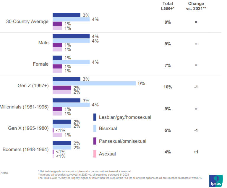 Orientación sexual por género y generación