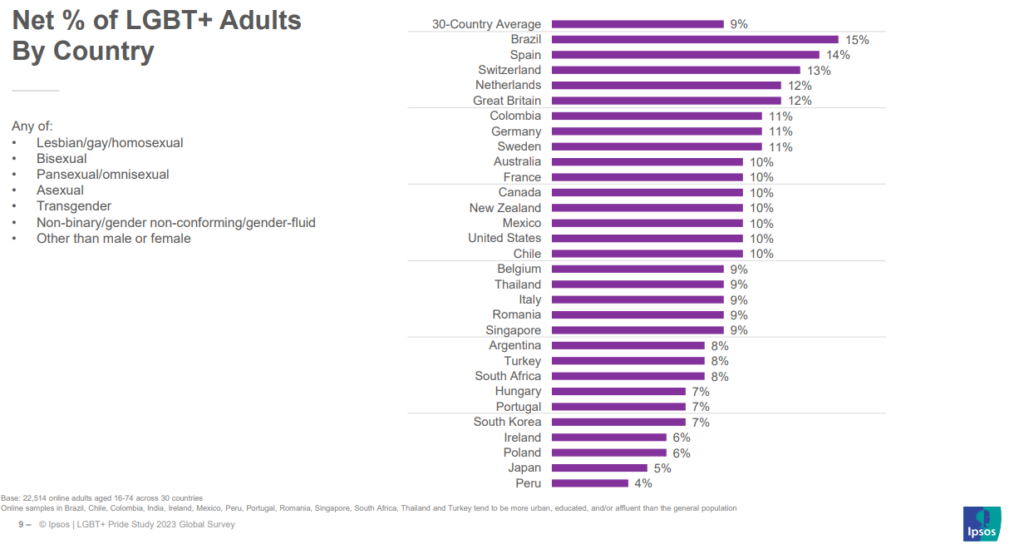 Porcentaje del Colectivo LGTB+ por países