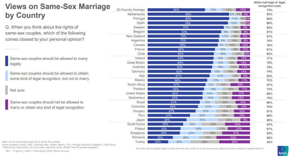 Opiniones sobre el matrimonio del mismo sexo por países