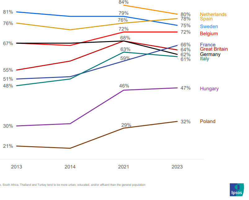 Evolución del apoyo al matrimonio homosexual en europa