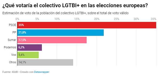 El Voto del colectivo LGTBI en España