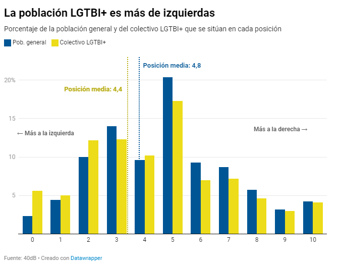 El Colectivo LGTBI+ según su ideología