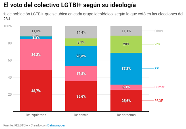 El Colectivo LGTBI+ según su ideología y el partido