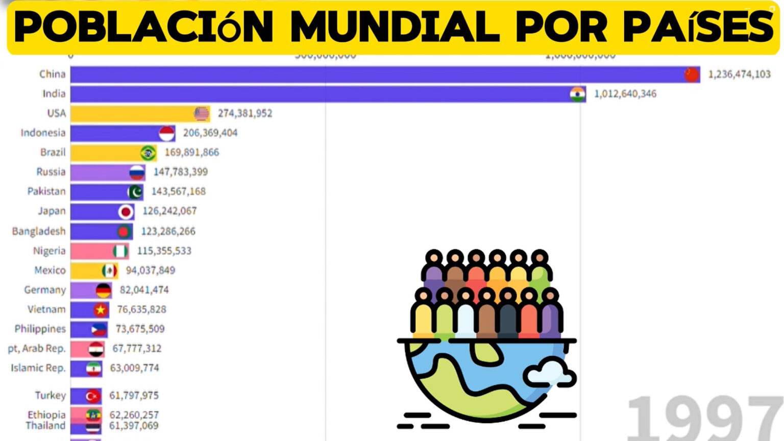 Población Mundial por países