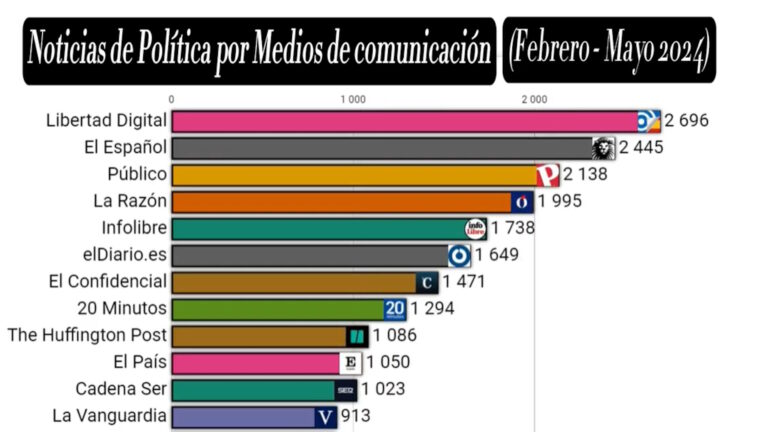 ¿Qué MEDIOS hacen más NOTICIAS sobre POLÍTICA?