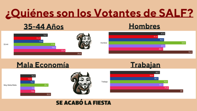 ¿Quiénes son los votantes de Se Acabó la Fiesta (SALF) de Alvise?