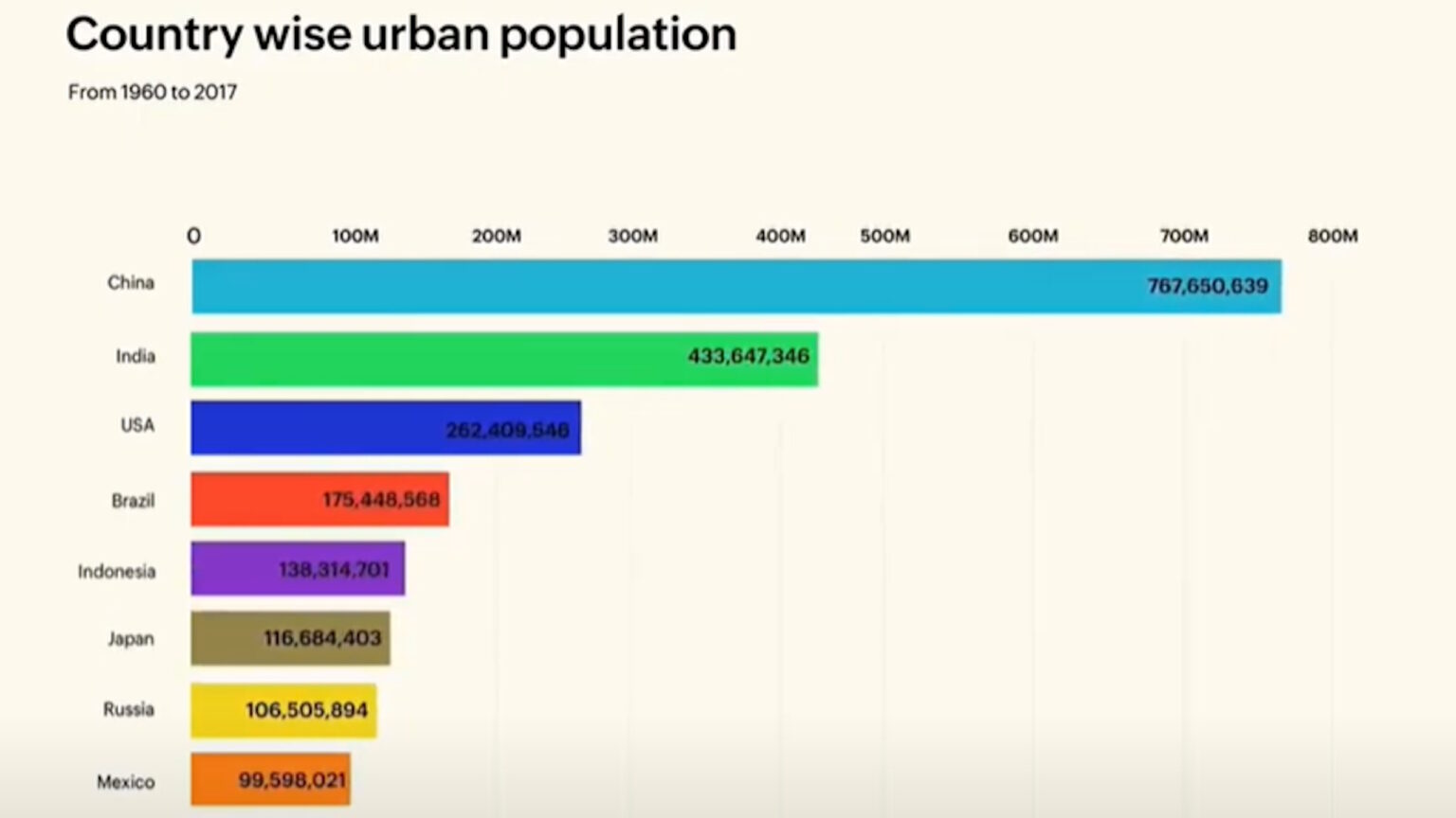Población urbana por países