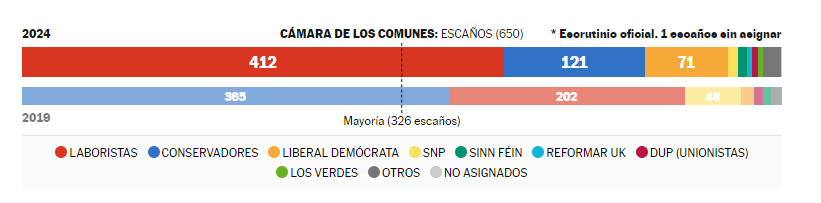 Elecciones en Reino Unido