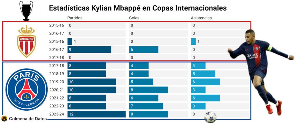 Estadísticas de Mbappé en Copas Internacionales: partidos, goles y asistencias