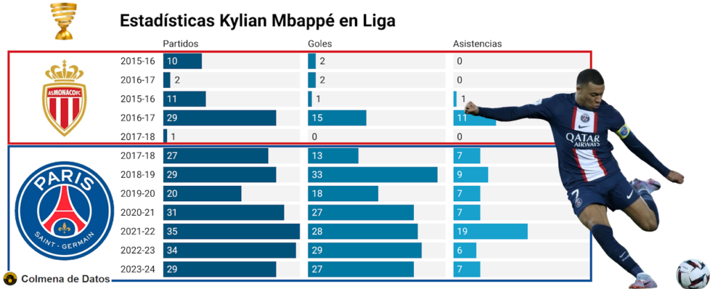 Estadísticas de Mbappé en Ligas nacionales: partidos, goles y asistencias