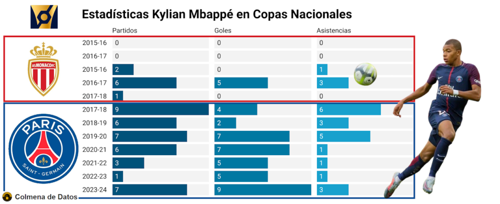 Estadísticas de Mbappé en Copas Nacionales: partidos, goles y asistencias