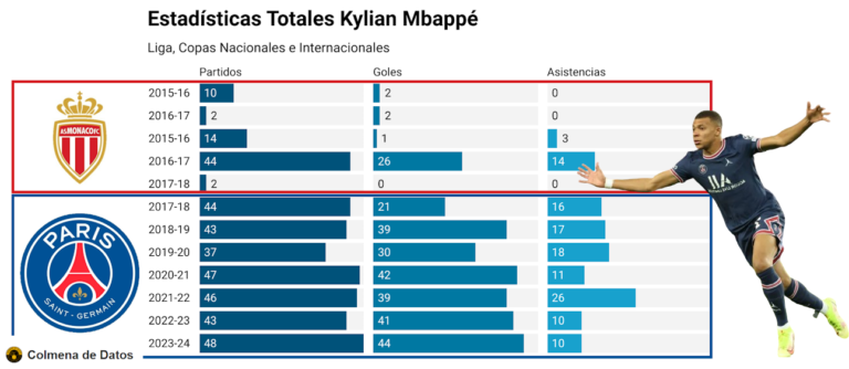 Estadísticas Kylian Mbappé