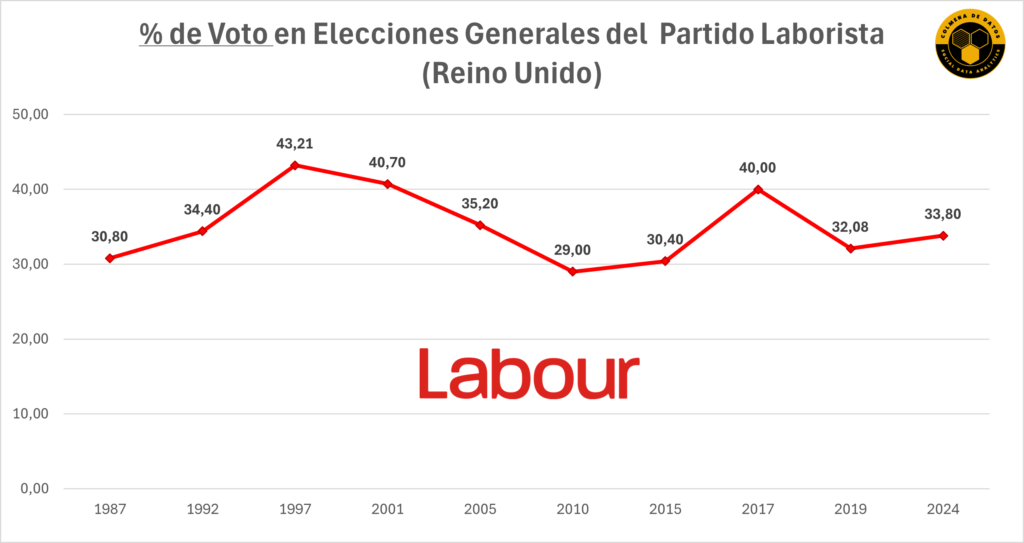 Histórico de porcentaje de voto al partido laborista en reino unido