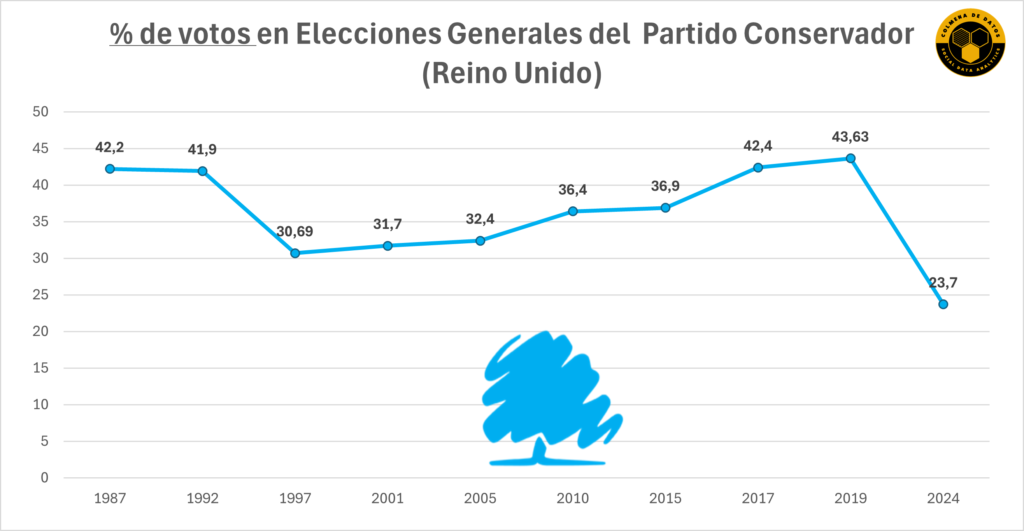 % de voto de los conservadores en Reino Unido