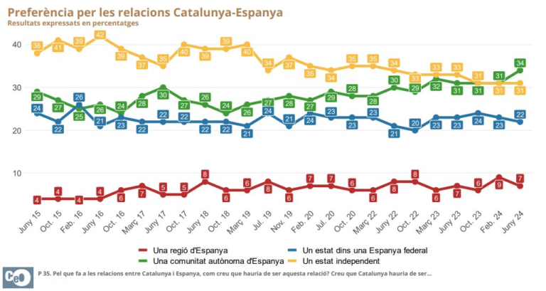 Cataluña CCAA antes que independencia