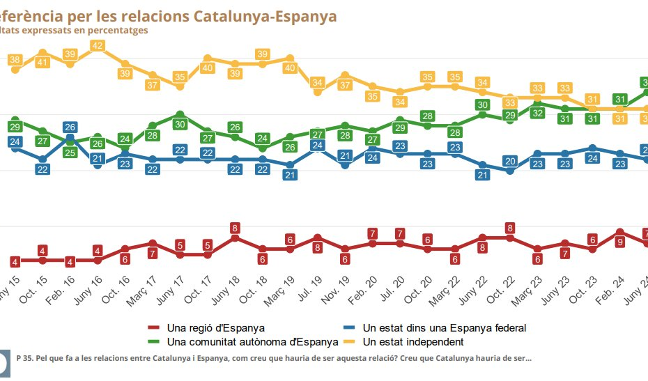 Cataluña CCAA antes que independencia