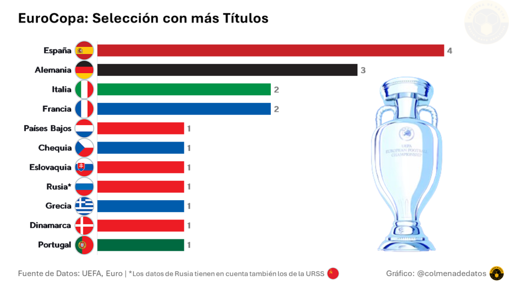 EuroCopa: Selección con más Títulos 
