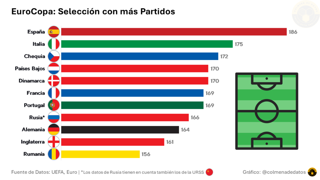 EuroCopa: Selección con más Partidos 
