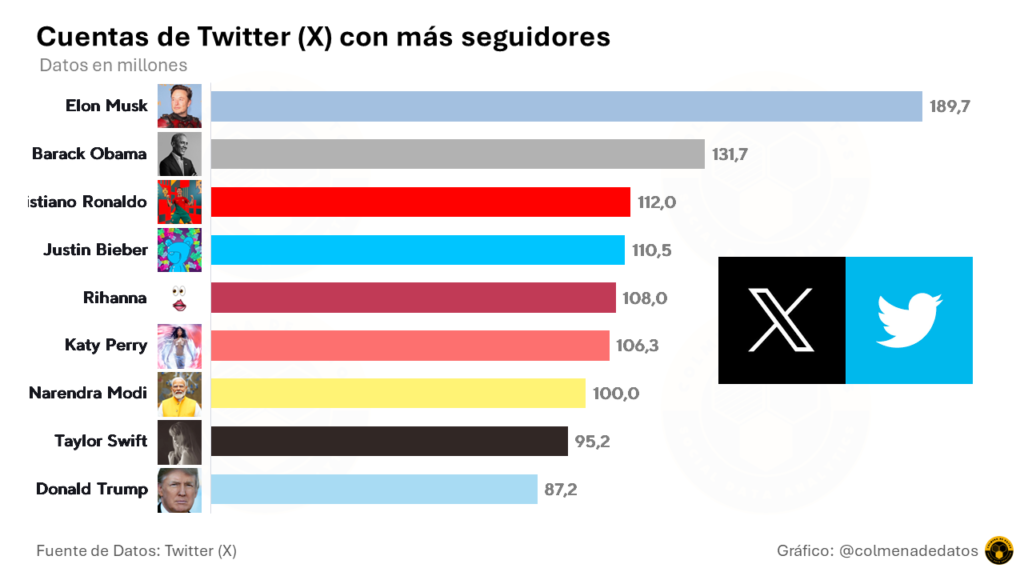 Cuentas de Twitter (X) con más seguidores
