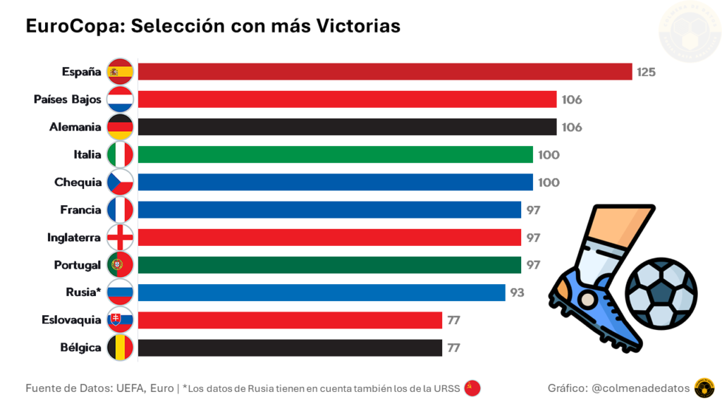 EuroCopa: Selección con más Victorias 
