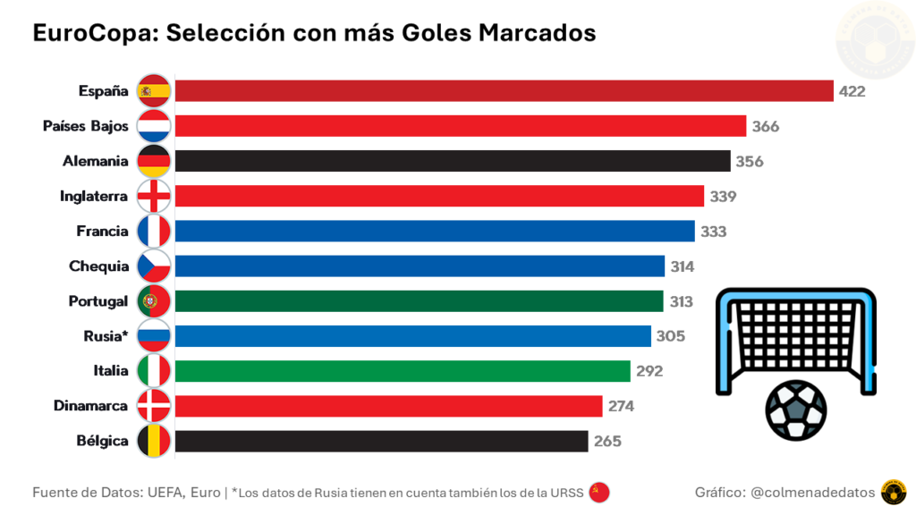 EuroCopa: Selección con más Goles Marcados 
