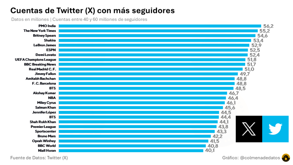 Cuentas de Twitter (X) con más con mas de 40 y menos de 60 millones de seguidores