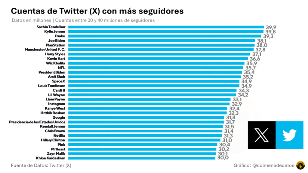 Cuentas de Twitter (X) con más con mas de 30 y menos de 40 millones de seguidores