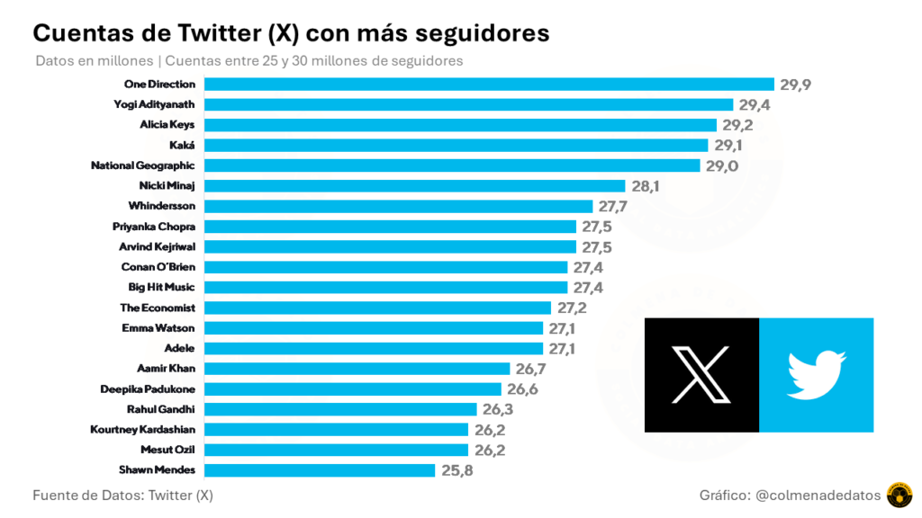 Cuentas de Twitter (X) con más con mas de 25 y menos de 30 millones de seguidores