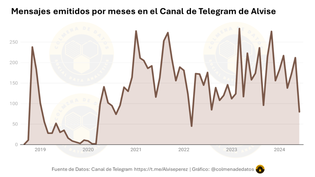 Mensajes emitidos por meses en el canal de telegram de alvise