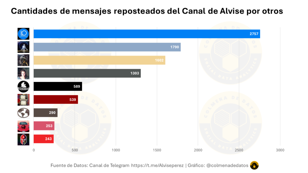 Cantidad de mensajes reposteados del canal de alvise por otros