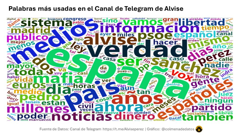 Palabras más usadas en ele canal de telegram de alvise