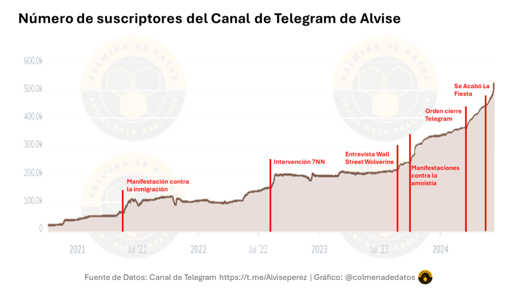 Número de suscriptores del canal de telegram de alvise