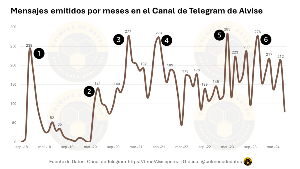 Mensajes emitidos por meses en el canal de telegram de alvise