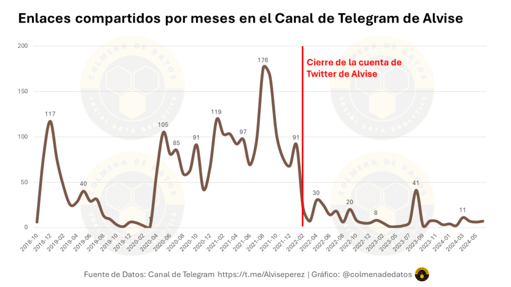 Enlaces compartidos por meses en el canal de telegram de alvise